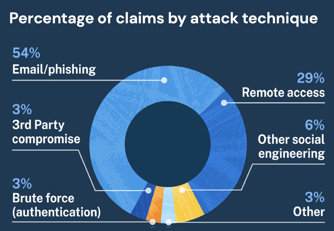 claims