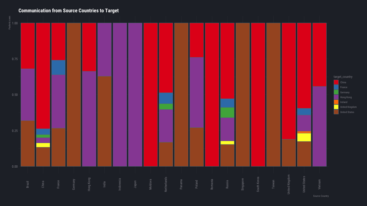 Sensors - Events per country